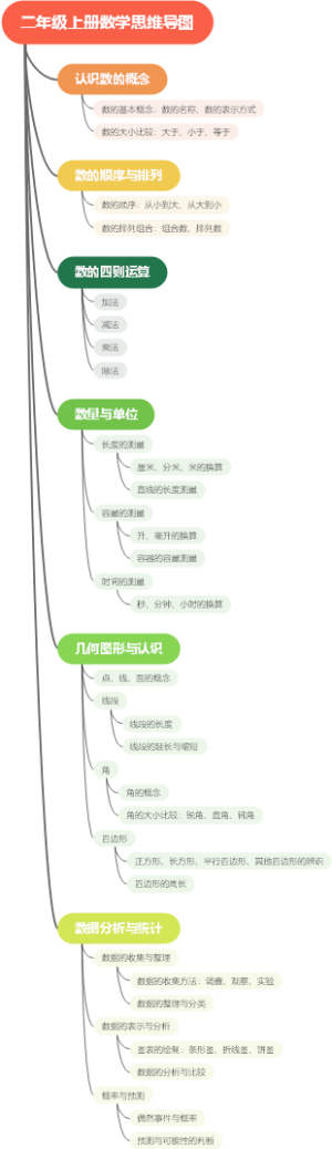 二年级上册数学思维导图