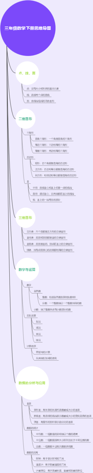 三年级数学下册思维导图
