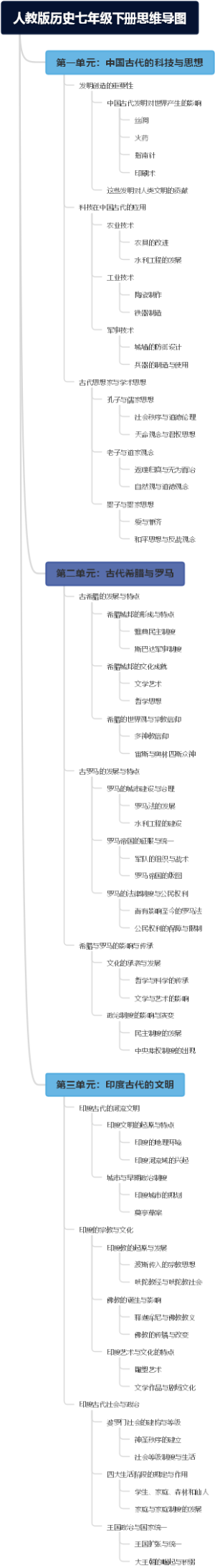 人教版历史七年级下册思维导图