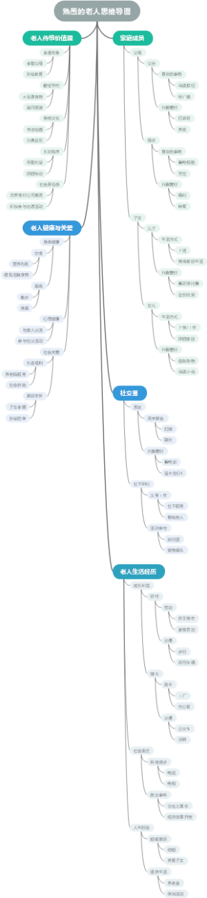 熟悉的老人思维导图