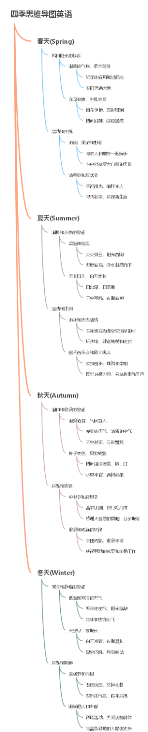 四季思维导图英语