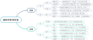 服装的思维导图