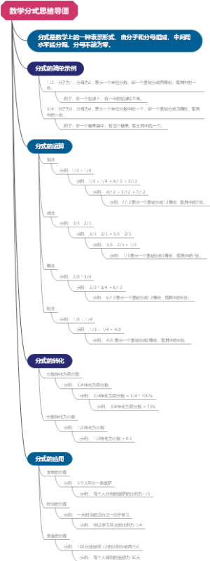 数学分式思维导图