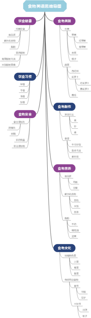 食物英语思维导图