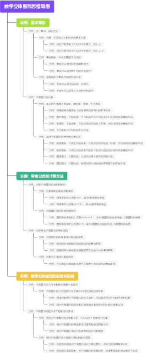 数学立体图形思维导图