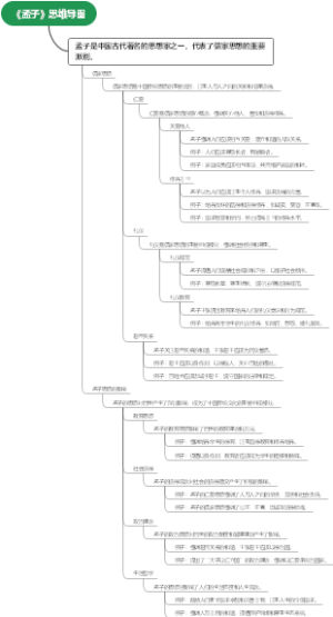 《孟子》思维导图