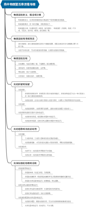 高中物理第五章思维导图