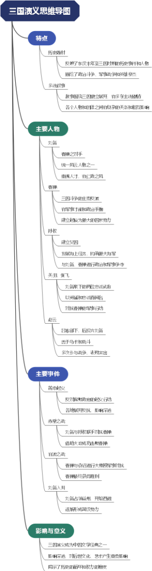 三国演义思维导图
