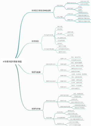 4年级科学思维导图