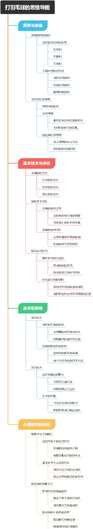 打羽毛球的思维导图