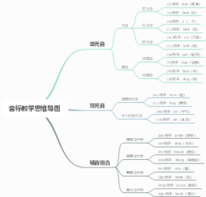 音标教学思维导图