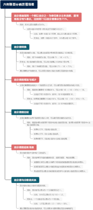 六年级百分数思维导图