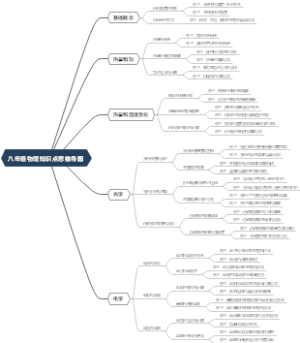 八年级物理知识点思维导图