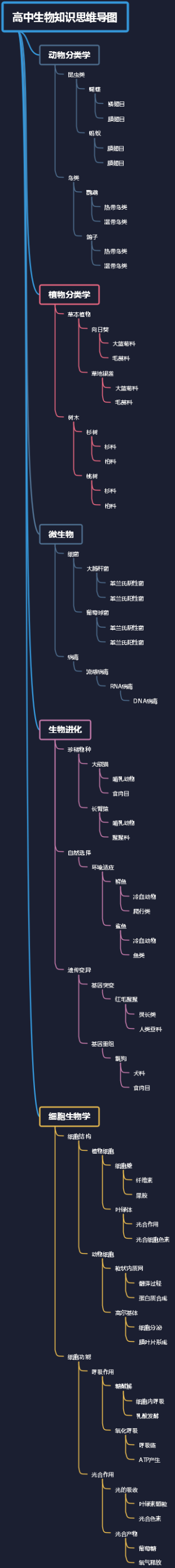 高中生物知识思维导图