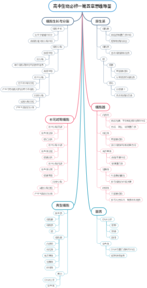 高中生物必修一第四章思维导图