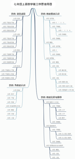 七年级上册数学第三章思维导图