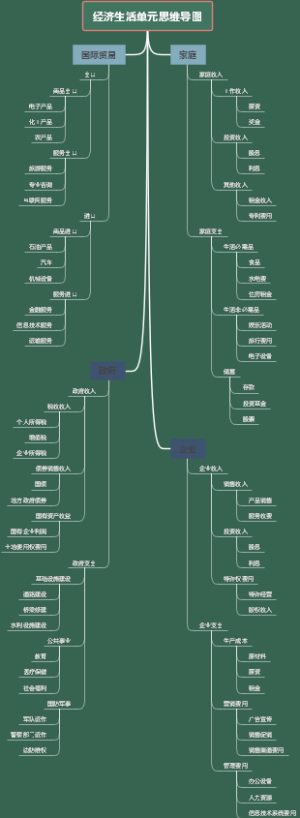 经济生活单元思维导图