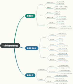 一线销售思维导图