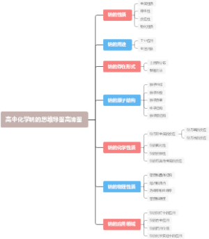 高中化学钠的思维导图高清图