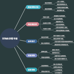 采购的思维导图