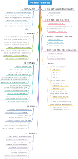 六年级数学下册思维导图