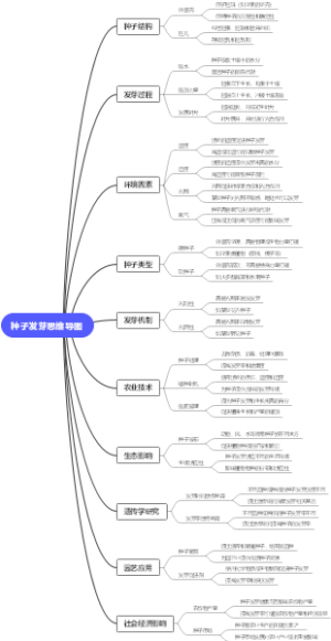 种子发芽思维导图