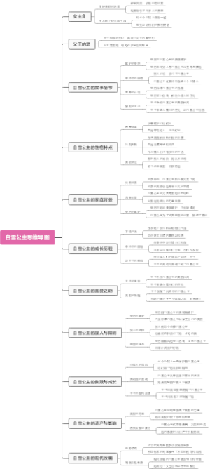 白雪公主思维导图