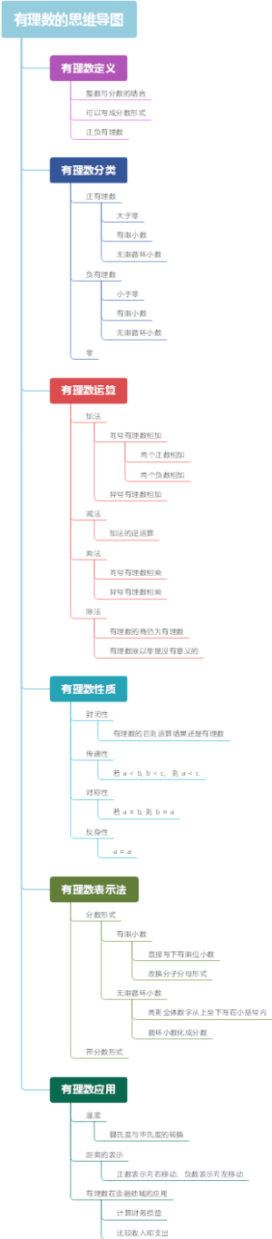 有理数的思维导图