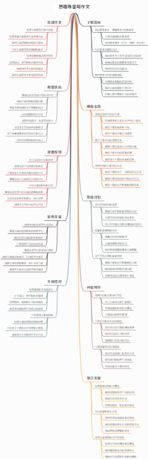 思维导图写作文