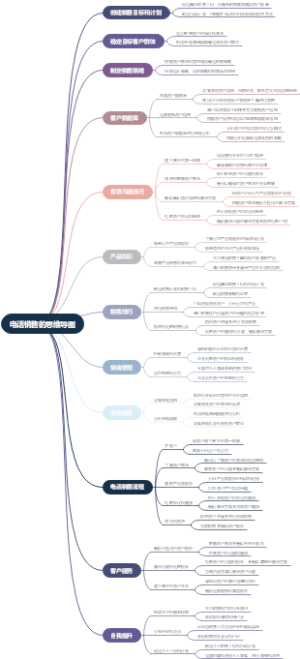 电话销售的思维导图