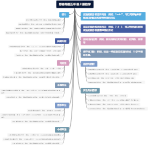 思维导图五年级上册数学
