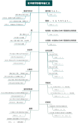 初中数学思维导图汇总