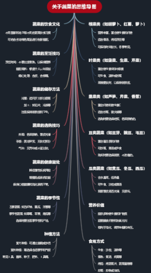 关于蔬菜的思维导图