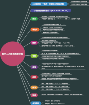 数学二次函数思维导图