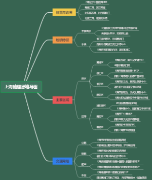 上海地理思维导图