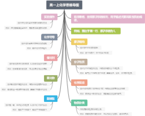 高一上化学思维导图