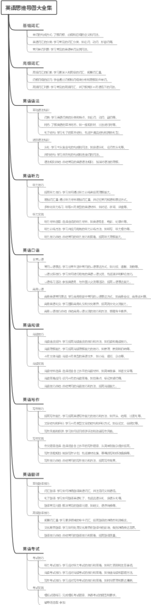英语思维导图大全集