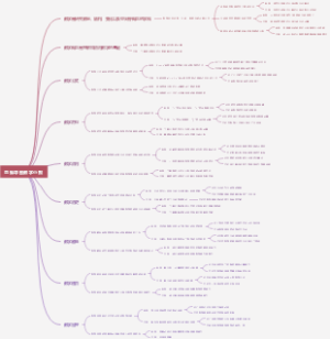 思维导图数学小报
