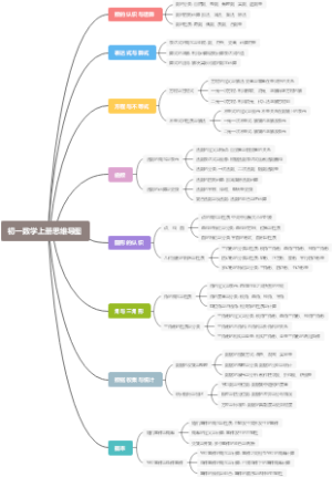 初一数学上册思维导图
