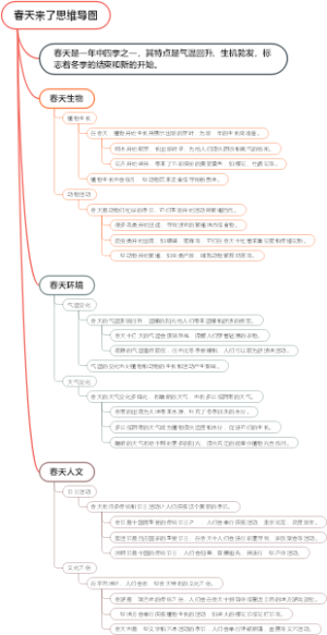 春天来了思维导图