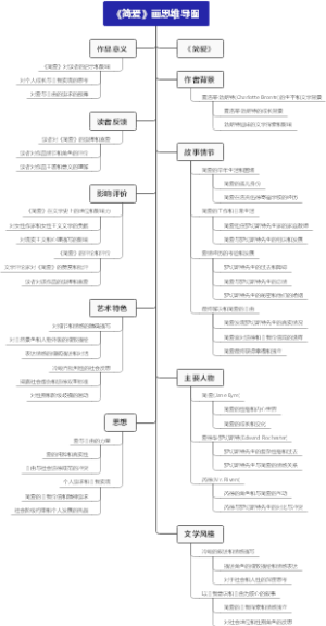 《简爱》画思维导图