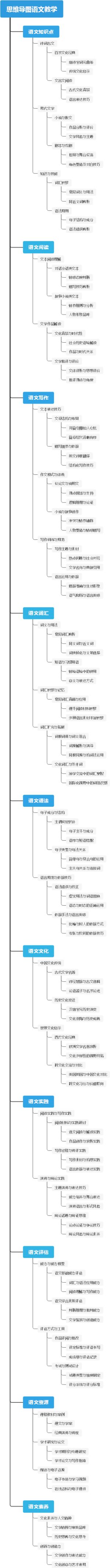 思维导图语文教学