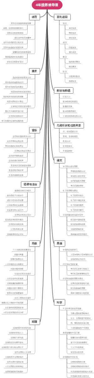 4年级思维导图