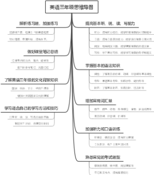 英语三年级思维导图