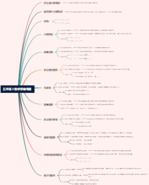 五年级上数学思维导图