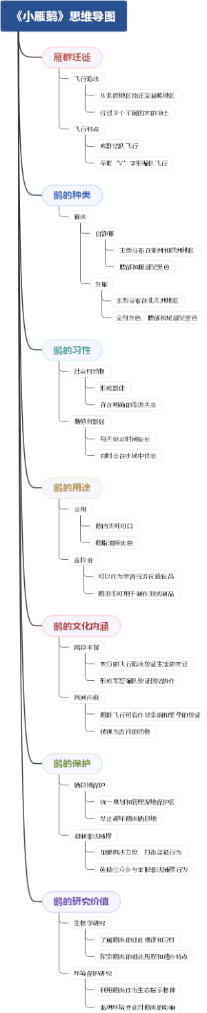 《小雁鹅》思维导图