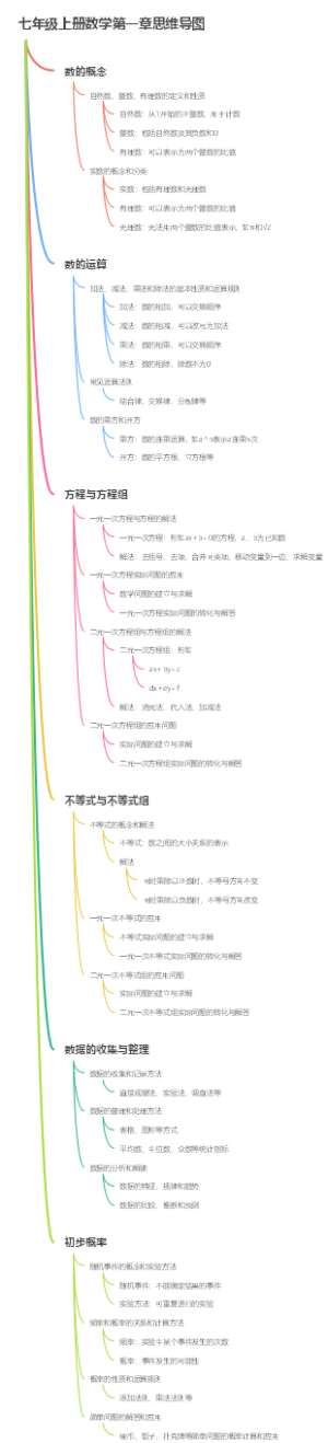 七年级上册数学第一章思维导图