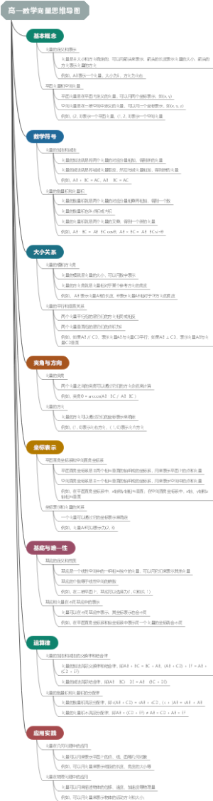 高一数学向量思维导图