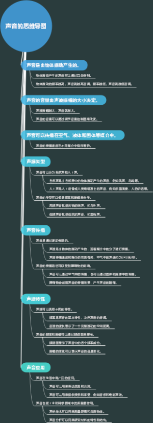 声音的思维导图
