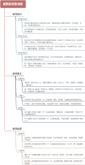建筑的思维导图